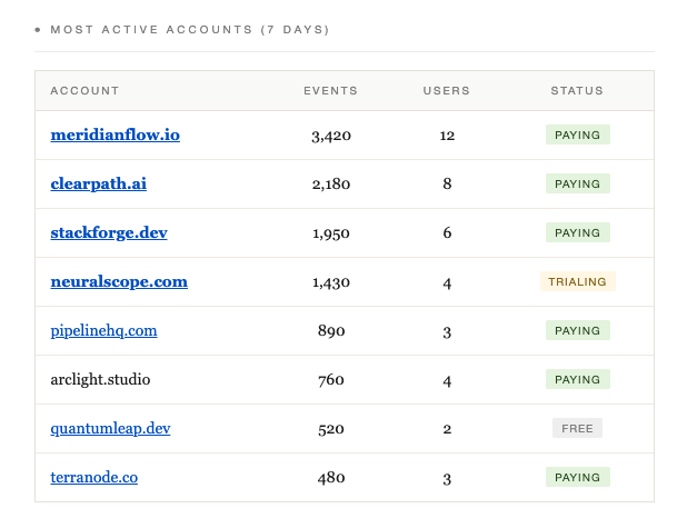 Most active accounts