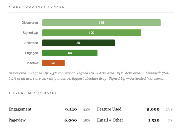 Customer funnel journey